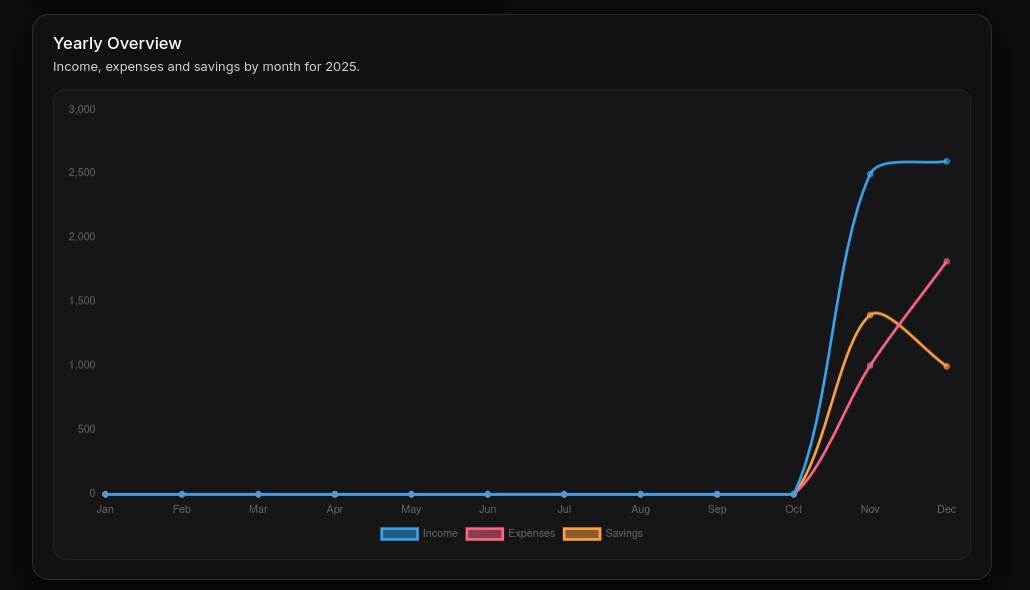 Budgeting App yearly overview